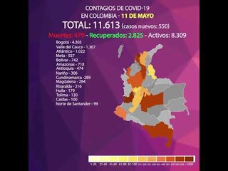 Coronavirus Colombia: 16 personas más fallecieron, mientras el Amazonas sigue disparado