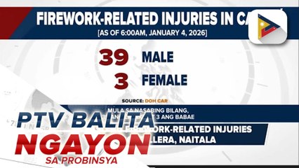 42 kaso ng firework-related injuries sa Cordillera, naitala