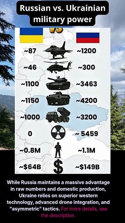 Russian vs. Ukrainian military power