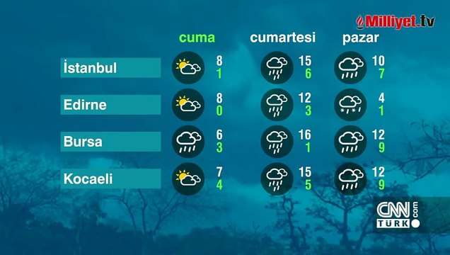 Meteoroloji’den kuvvetli kar, sağanak ve lodos uyarısı: İstanbul ve Ankara dahil: Kar alarmı