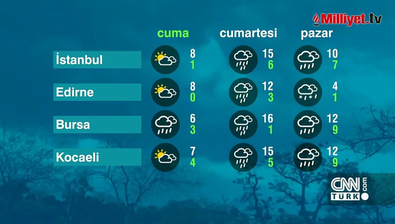Meteoroloji’den kuvvetli kar, sağanak ve lodos uyarısı: İstanbul ve Ankara dahil: Kar alarmı