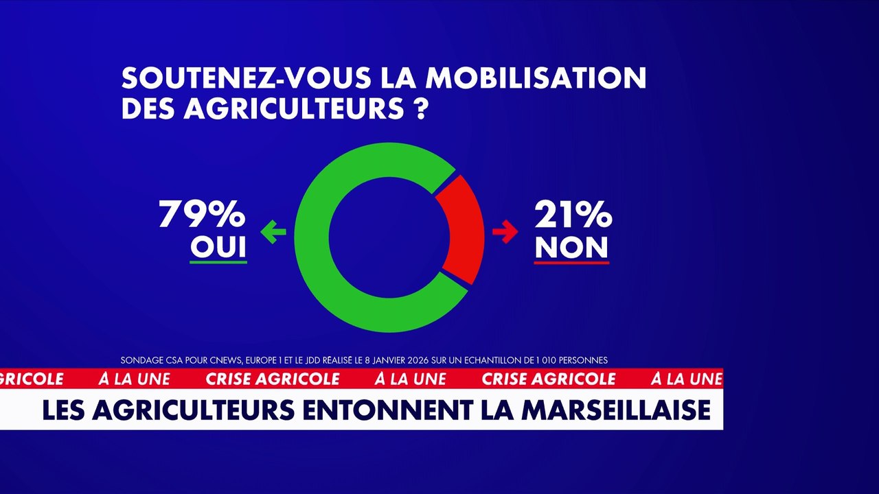 Près de 80% des Français soutiennent la mobilisation des agriculteurs