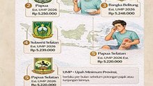 Daftar 5 provinsi dengan Upah Minimum Provinsi (UMP) tertinggi di Indonesia.