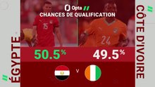 Quarts - Égypte vs. Côte d'Ivoire : les prédictions d'Opta