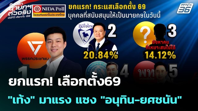 ยกแรก! เลือกตั้ง69 เท้ง มาแรง แซง อนุทิน-ยศชนัน | เข้มข่าวค่ำ | 11 ม.ค. 69