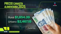 Costo de la canasta básica subió en 2025: 4 mil 818 pesos por persona
