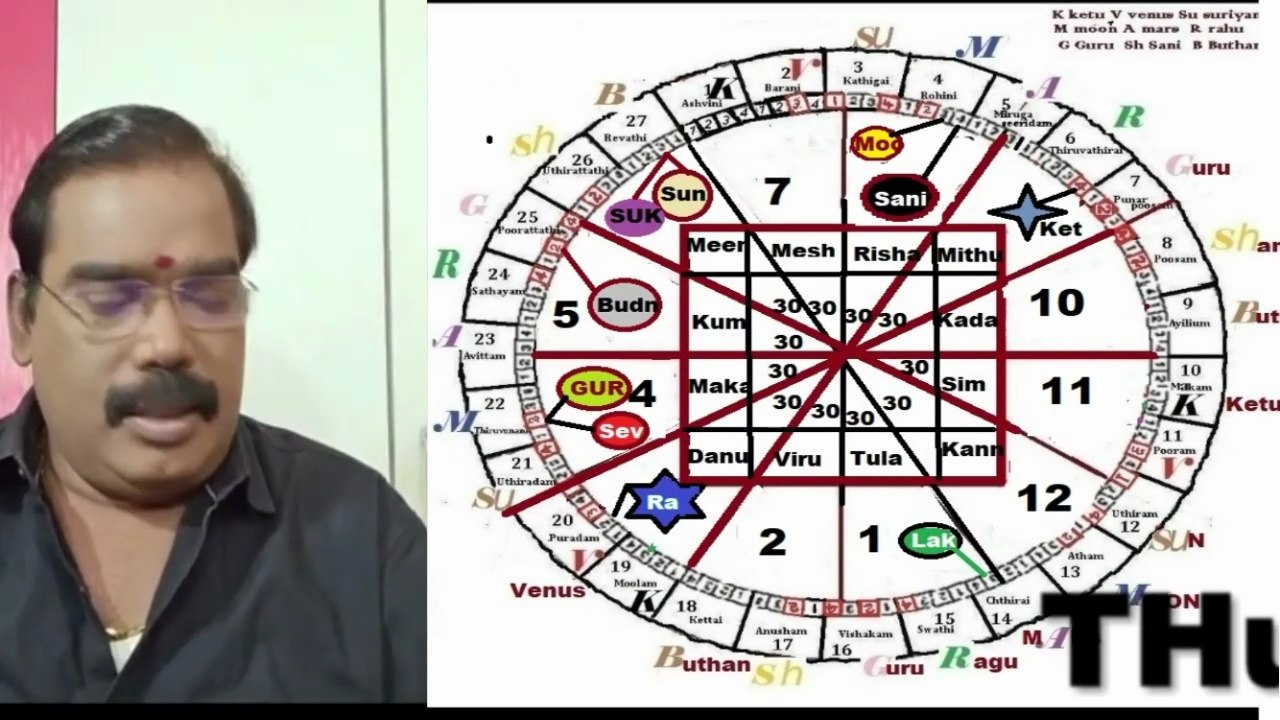 APPLYING ADIDYA GURUJI TO TULAM LAKINAM BIRTH CHART HOLDER (MY FRIEND) RASI RISHABAM