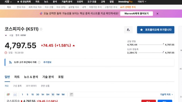 코스피 4,800선 ’턱밑’ 도달...10거래일 연속 최고치 마감 / YTN