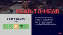 Real Madrid v Levante - Opta Predictor