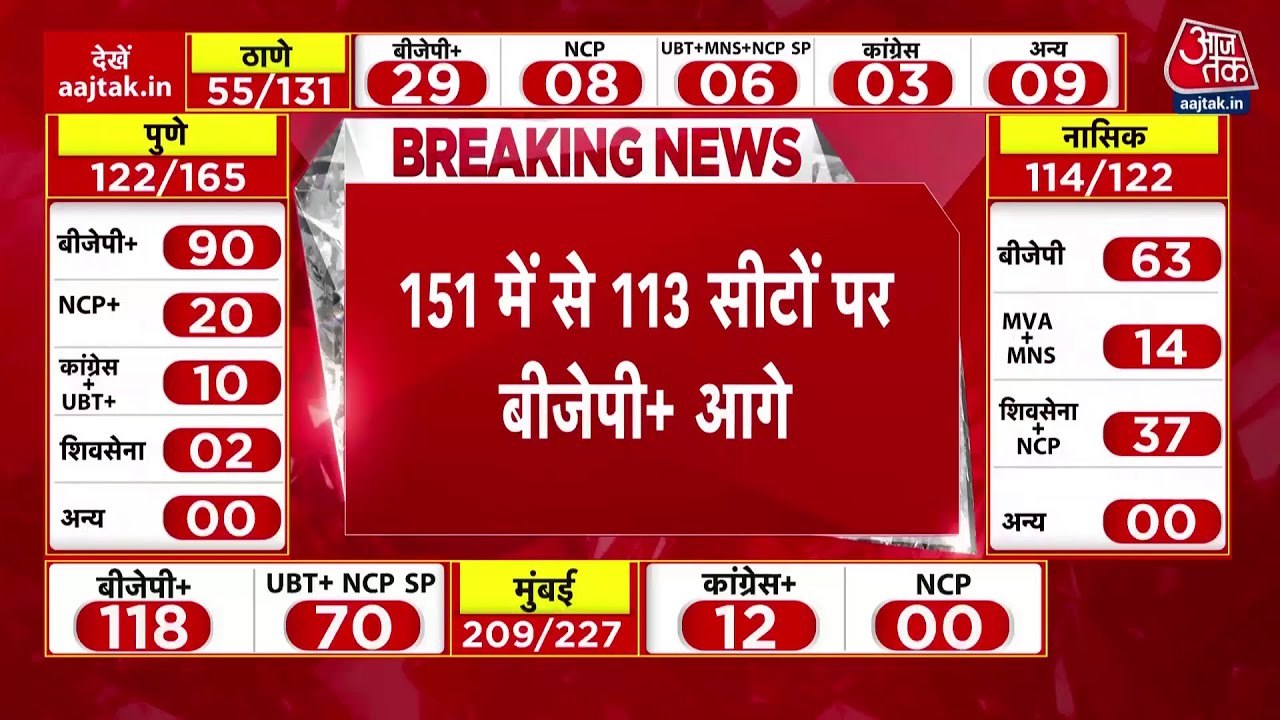BMC में चला फडणवीस का जादू, पहली बार बनेगा BJP का मेयर, देखें