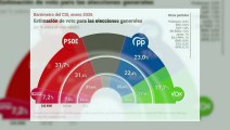 El PSOE se recupera en el CIS de enero, pero ve recortada su ventaja sobre el PP a 8,7 puntos