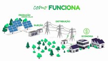 iGreen Energy - Como funciona a Conexão Green