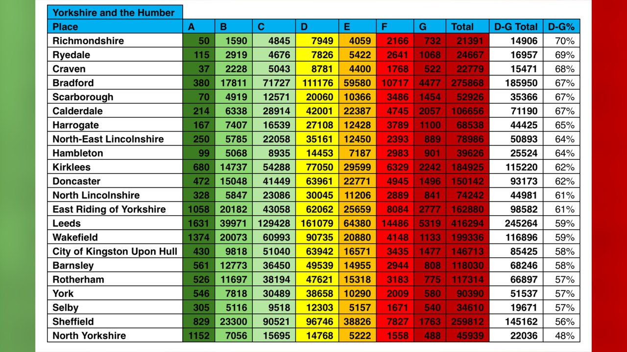 Yorkshire homes among least energy efficient, new analysis suggests