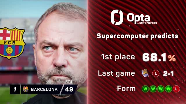 LaLiga title race: Barca’s win streak is over!