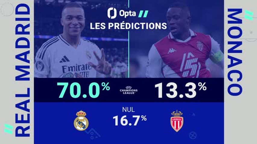 LDC : Real Madrid - AS Monaco : les prédictions d'Opta