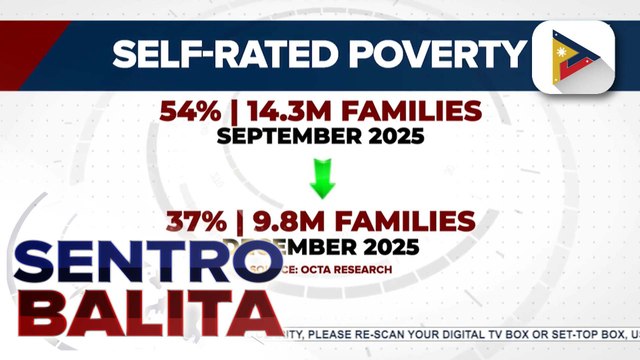 Bilang ng mga Pilipinong nagsabi na sila’y mahirap, malaki ang ibinaba sa huling bahagi ng 2025 batay sa survey ng OCTA Research | ulat ni Cleizl Pardilla