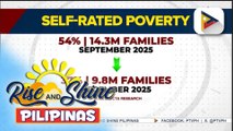 Bilang ng mga Pilipinong nagsabing mahirap sila, bumaba base sa ‘Tugon ng Masa’ survey; mga pamilyang nagsasabing ‘food poor’ sila, nabawasan din | ulat ni Cleizl Pardilla