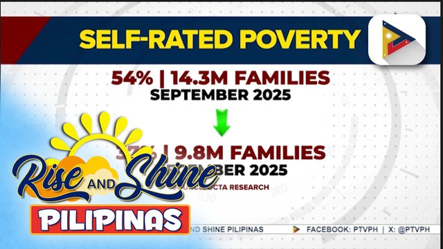 Bilang ng mga Pilipinong nagsabing mahirap sila, bumaba base sa ‘Tugon ng Masa’ survey; mga pamilyang nagsasabing ‘food poor’ sila, nabawasan din | ulat ni Cleizl Pardilla