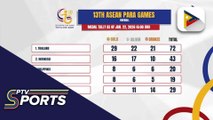 Pilipinas, nakasungkit ng 8 ginto sa pagsisimula ng 13th ASEAN Para Games; nasa 3rd spot ng medal tally