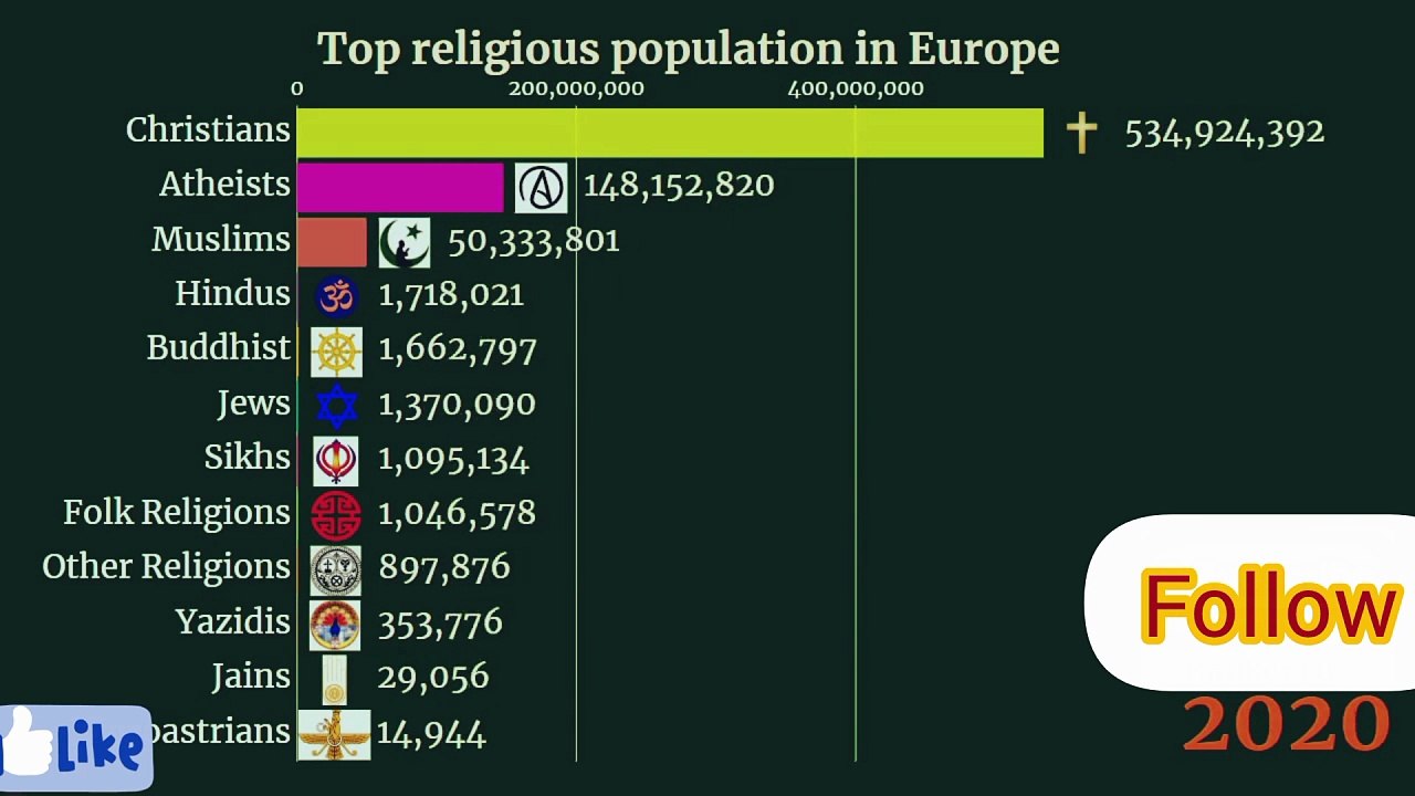 📌 “Europe Religion Population | Christianity, Islam & Others” - video ...