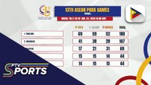 Team Philippines, nadagdag ng 7 ginto sa kanilang medal haul sa pagpapatuloy ng 13th ASEAN Para Games, kasalukuyang nasa 14th spot ng medal tally