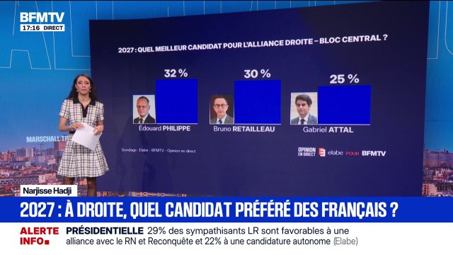 SONDAGE ELABE/BFMTV. LES ÉCLAIREURS - Quels sont les candidats préférés des Français à droite et au centre pour la présidentielle de 2027?