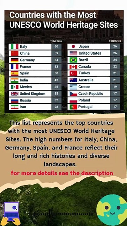 Here are the countries with the most UNESCO World Heritage Sites ...