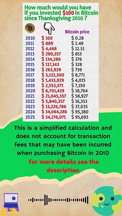 How much would you have if you invested $100 in Bitcoin since Thanksgiving 2010