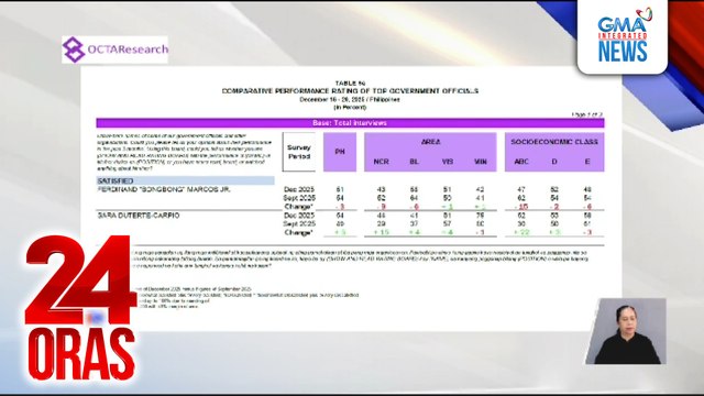Trust rating ni PBBM, bumaba; tumaas naman ang kay VP Duterte — Octa Research | 24 Oras