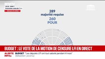 Budget 2026: l'Assemblée nationale rejette la motion de censure déposée par LFI