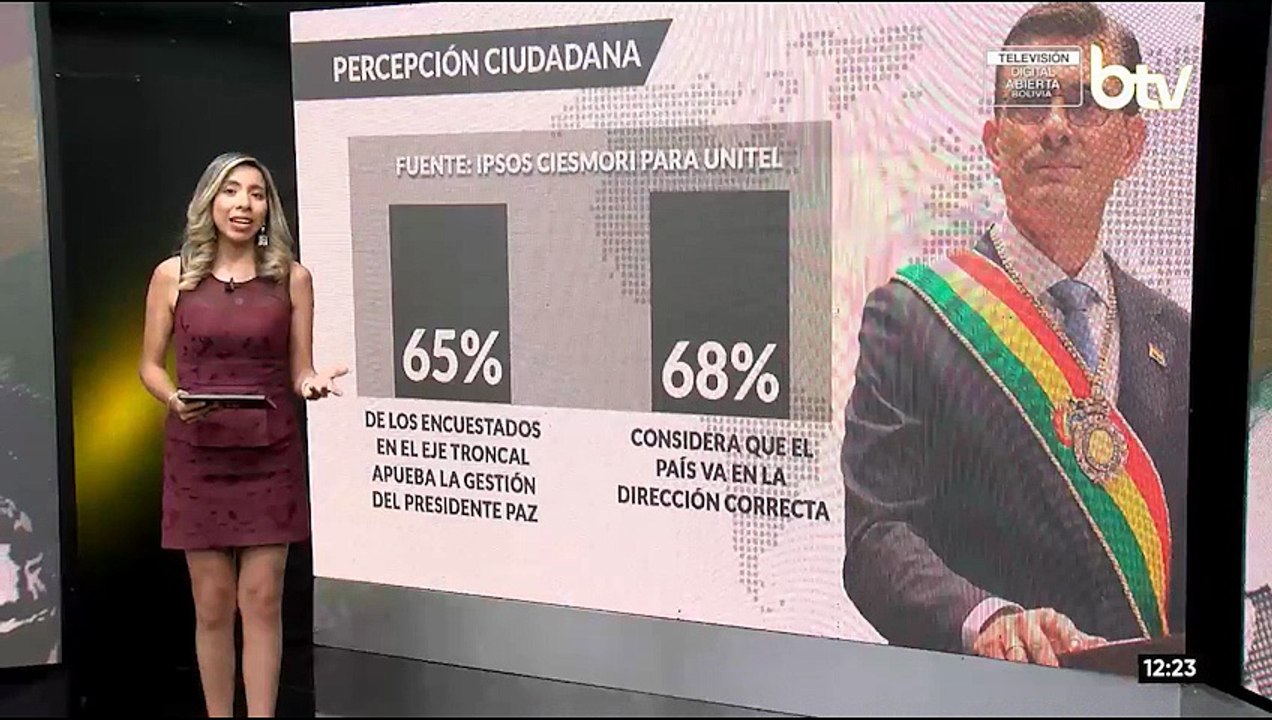 Encuesta revela que el 65% de la población aprueba la gestión de Rodrigo Paz y un 68% valora la dirección del país