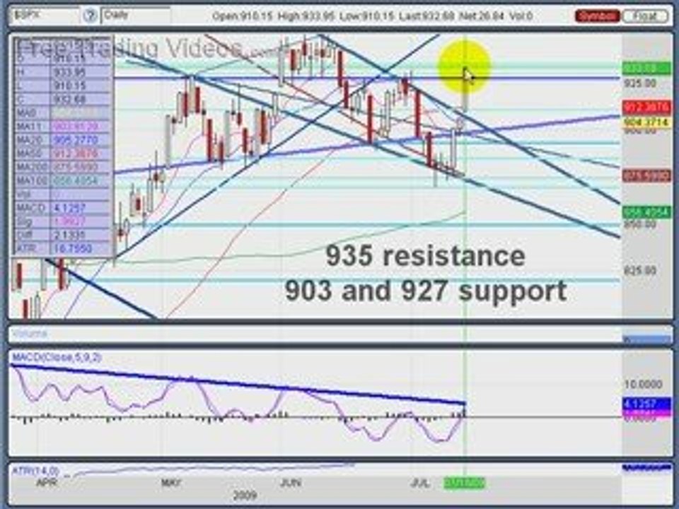 July 15, 09: Stock Trading Technical Analysis