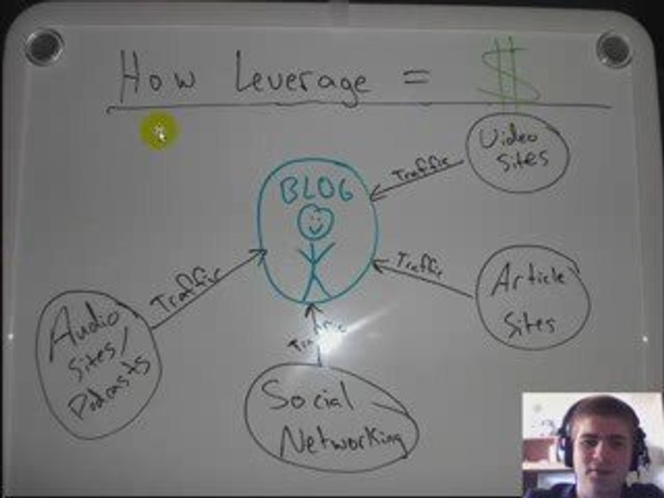 Financial Leverage: Does Time=Money?