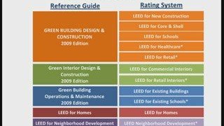 Intro to LEED; LEED Certification