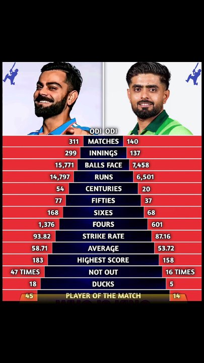 Virat Kohli vs Babar Azam | The Ultimate ODI Comparison 2026