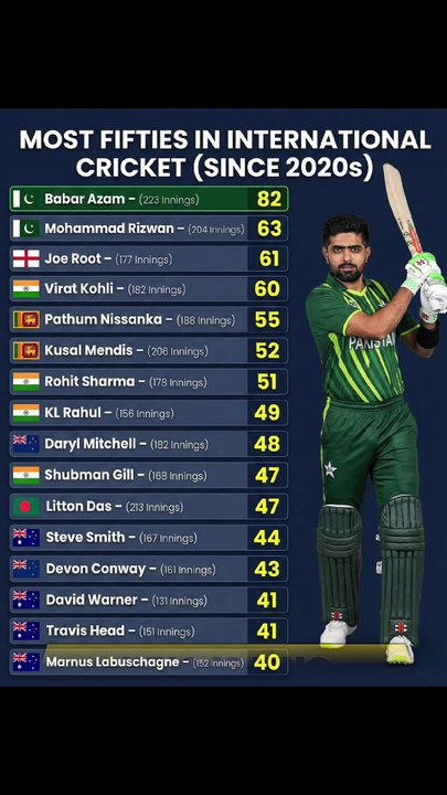 Most Fifties Since 2020 | Babar Azam Leads the World! 🌍