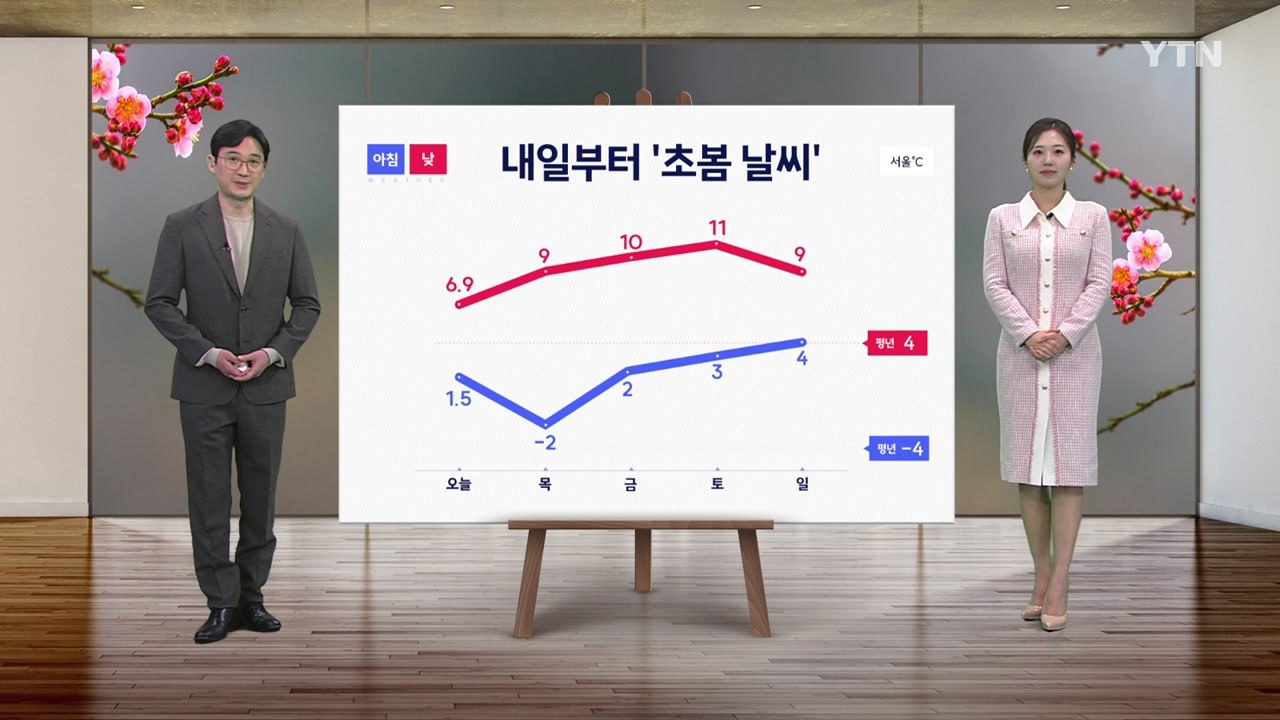 [날씨] 내일 낮 초봄처럼 온화...대부분 지역 초미세먼지 '나쁨' 수준 / YTN