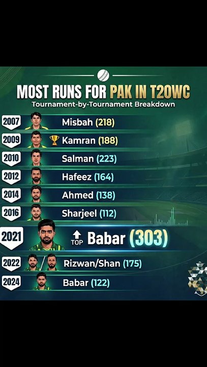 Babar Azam Dominates the Charts! 🇵🇰 | Pakistan's Top Scorers in T20 World Cup History 🏏
