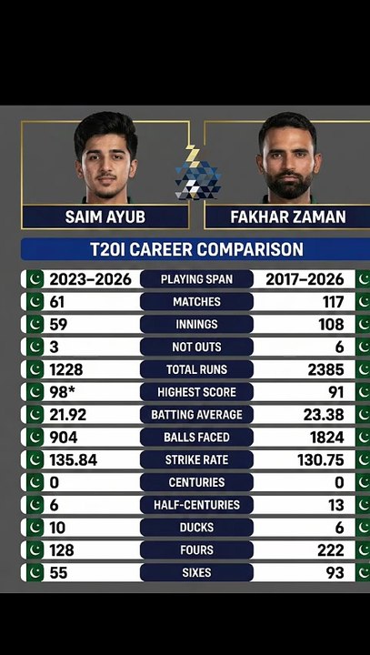 Saim Ayub vs Fakhar Zaman: T20I Career Comparison! 🏏🔥 Kaun hai behtar?