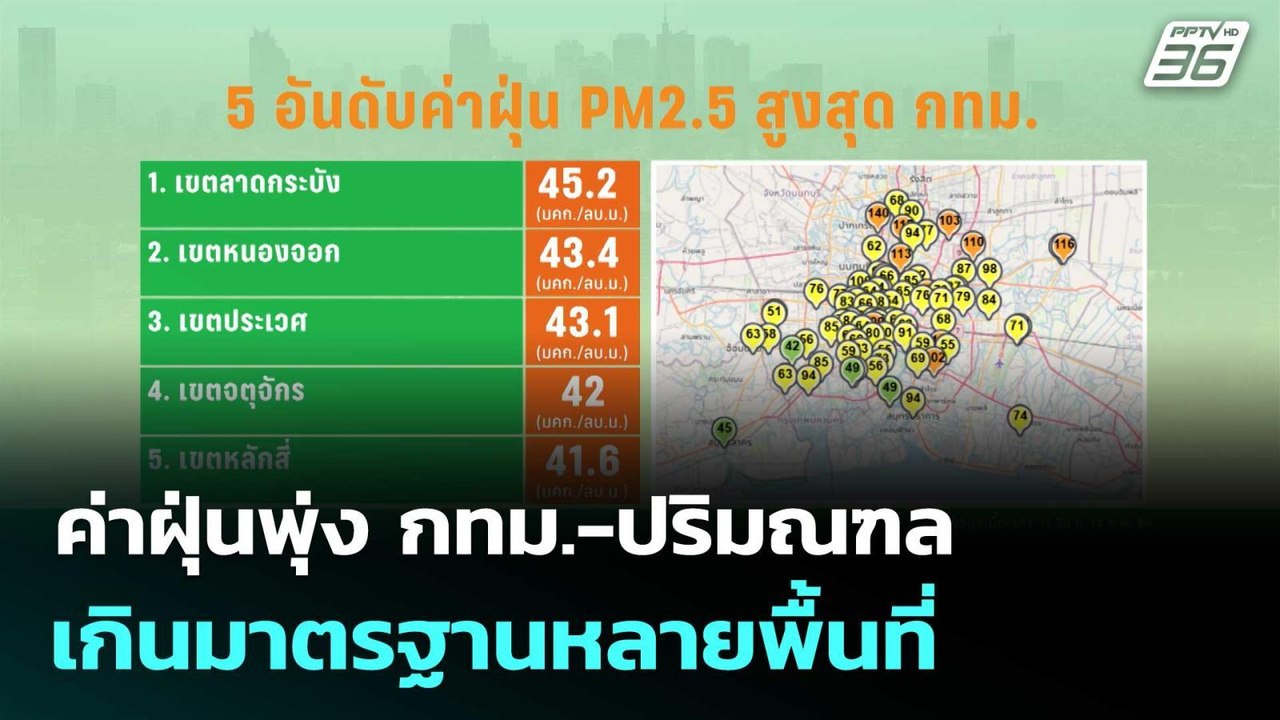 ค่าฝุ่นพุ่ง กทม.-ปริมณฑล เกินมาตรฐานหลายพื้นที่| เที่ยงทันข่าว |13 ก.พ. 69