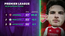 Premier League title race: Arsenal’s lead cut down to 4 points