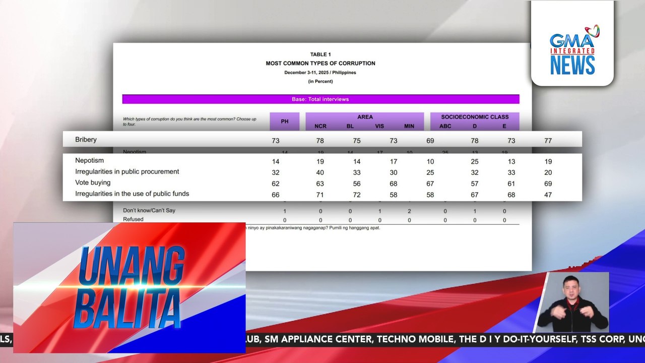 Panunuhol, pinaniniwalaan ng maraming Pilipino na pinakakaraniwang uri ng corruption o katiwalian sa bansa, base sa OCTA Research survey | Unang Balita