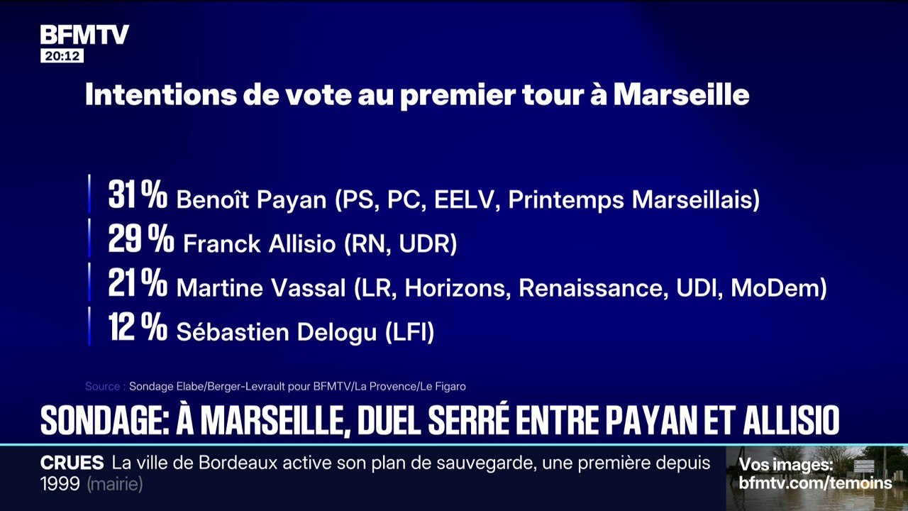 SONDAGE - Municipales à Marseille: Benoît Payan, candidat d'une coalition de gauche, légèrement en tête avec 31% des intentions de voix