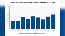La firma de hipotecas sobre viviendas se dispara un 17,8% en 2025, cifra récord en 16 años