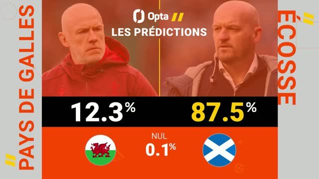 Six Nations - Pays de Galles vs. Écosse, les prédictions d'Opta