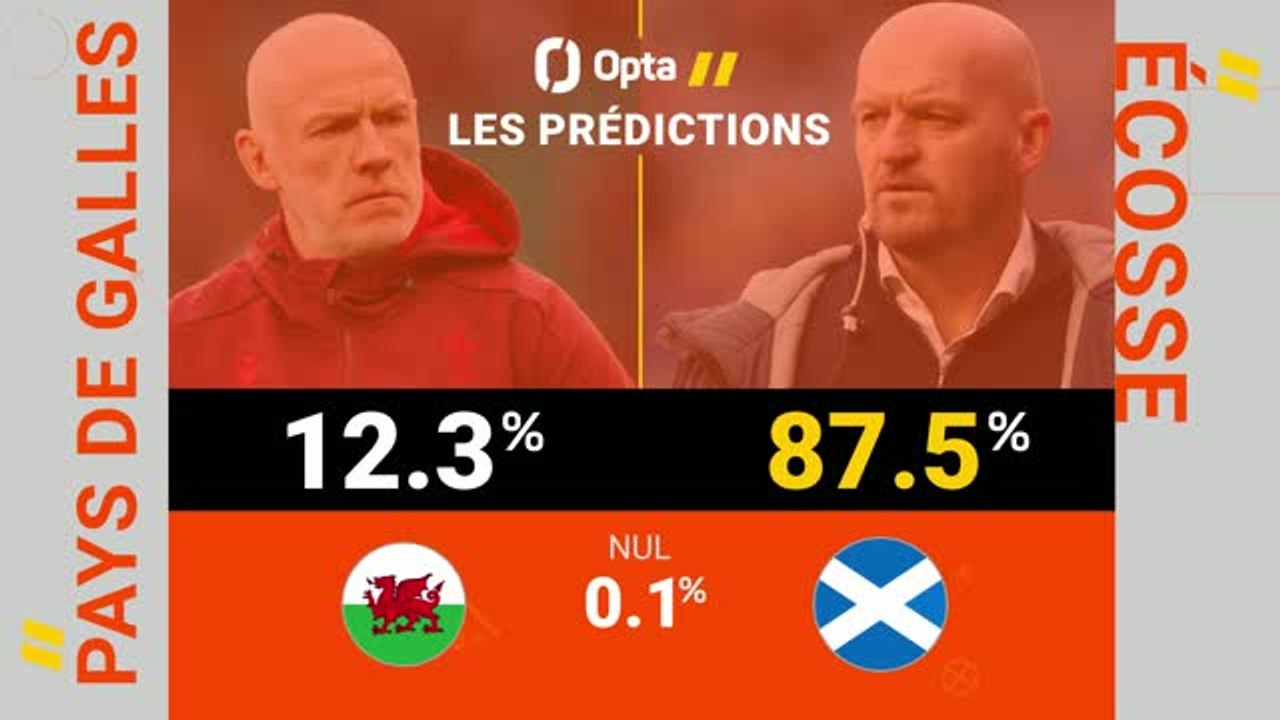 Six Nations - Pays de Galles vs. Écosse, les prédictions d'Opta