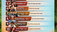 Daftar 10 Jurusan Kuliah paling Di Sesali setelah lulus kuliah