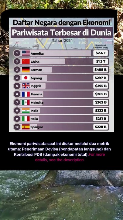 Daftar Negara dengan ekonomi Pariwisata Terbesar Di dunia