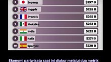 Daftar Negara dengan ekonomi Pariwisata Terbesar Di dunia
