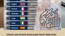 Daftar Negara Dengan Industri Pariwisata terbesar Di Dunia